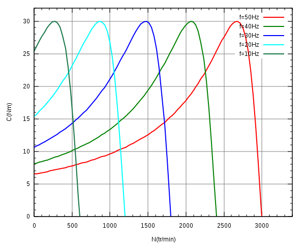 caratteristiche alle varie frequenze
