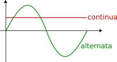 corrente continua e alternata