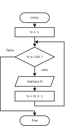 stampa i numeri da 1 a 100
