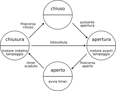 diagramma degli stati del'automa cancello automatico