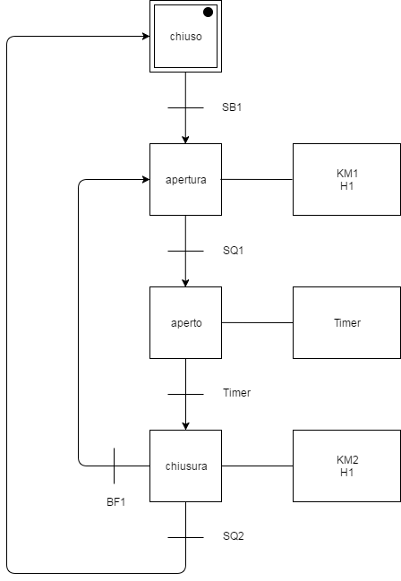 Diagramma SFC dell'automatismo