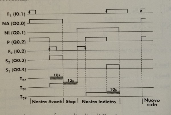 diagramma temporale