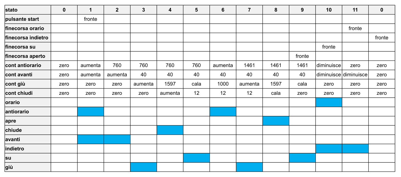 diagramma temporale manipolatore con programma del 2013 diagramma temporale manipolatore con programma del 2013