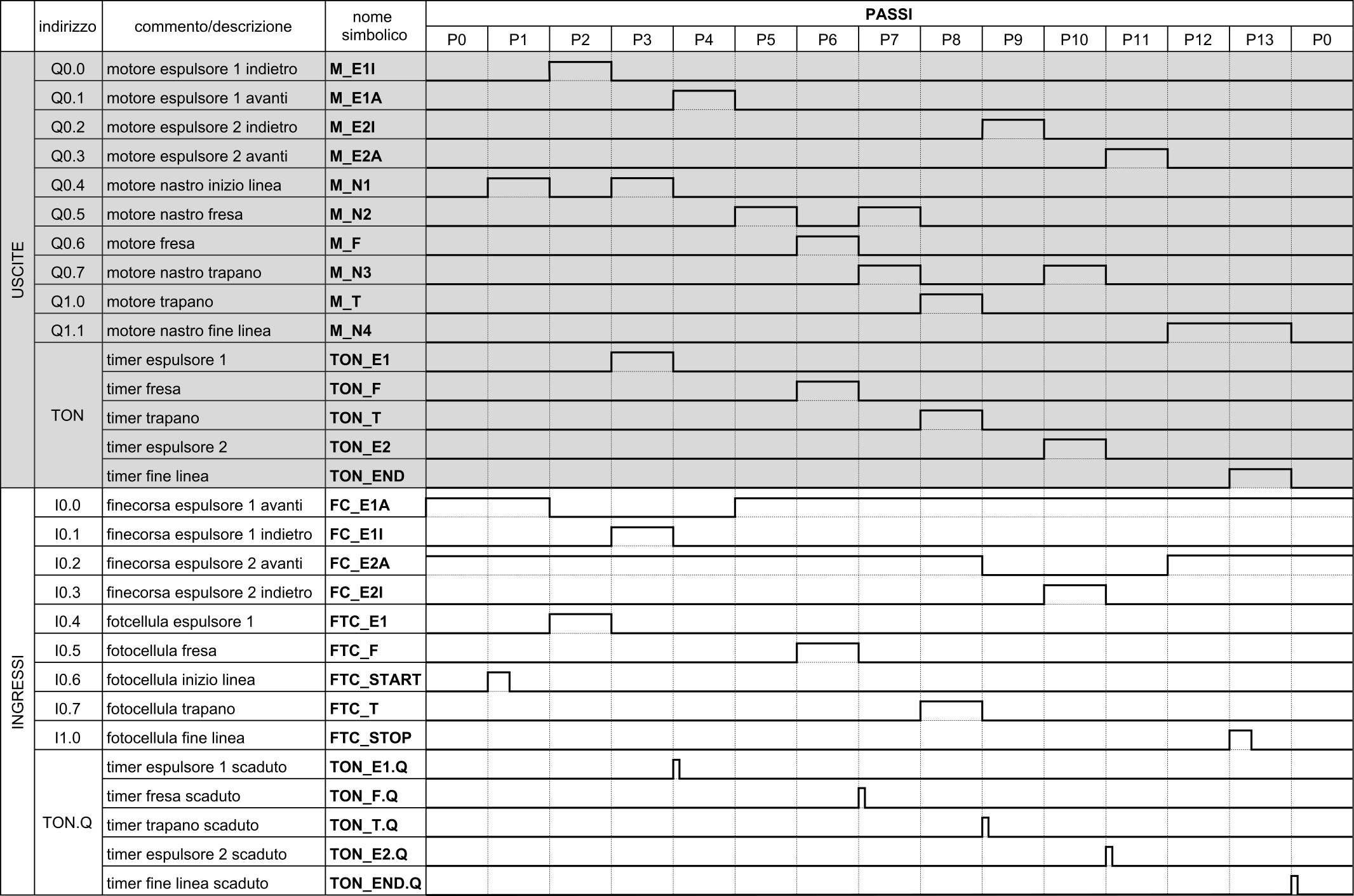 diagramma temporale linea con nastro trasportatore diagramma temporale linea con nastro trasportatore
