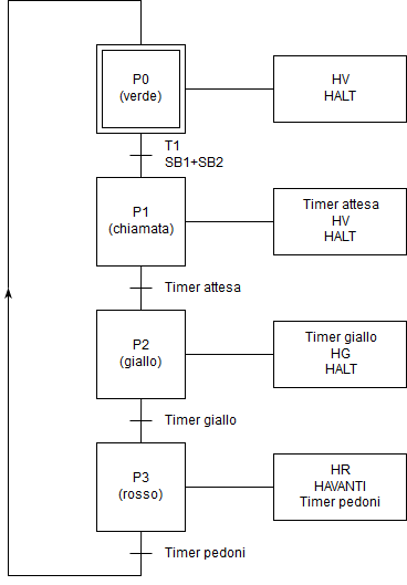 diagramma SFC
