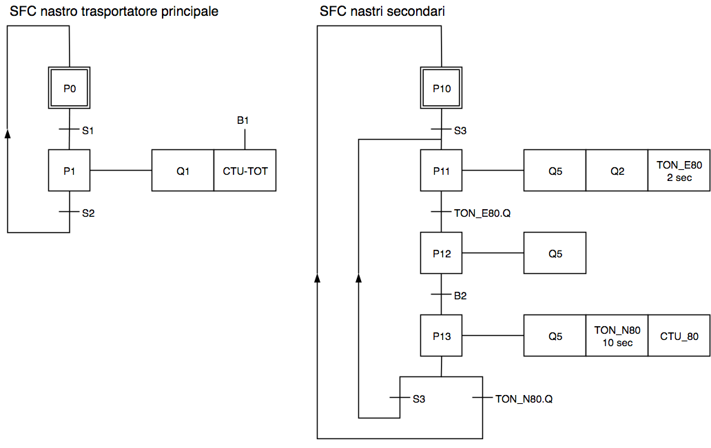 SFC smistamento pacchi