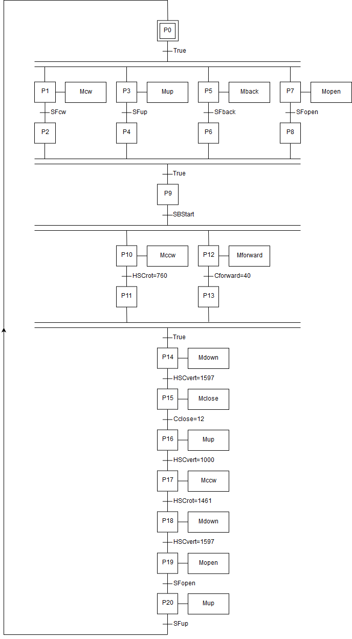 SFC del manipolatore SFC del manipolatore