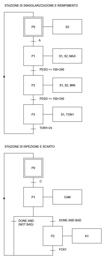 SFC della stazione di riempimento e di ispezione