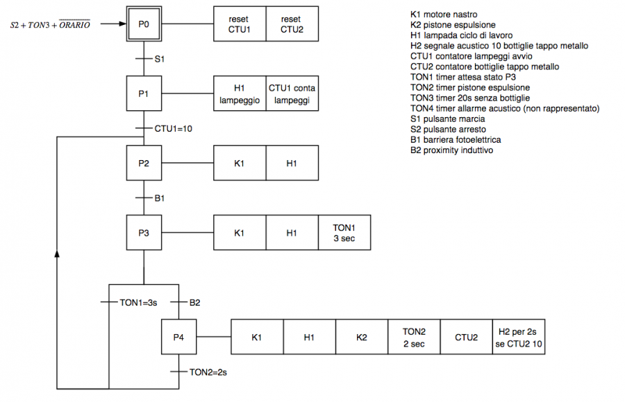 SFC smistamento bottiglie